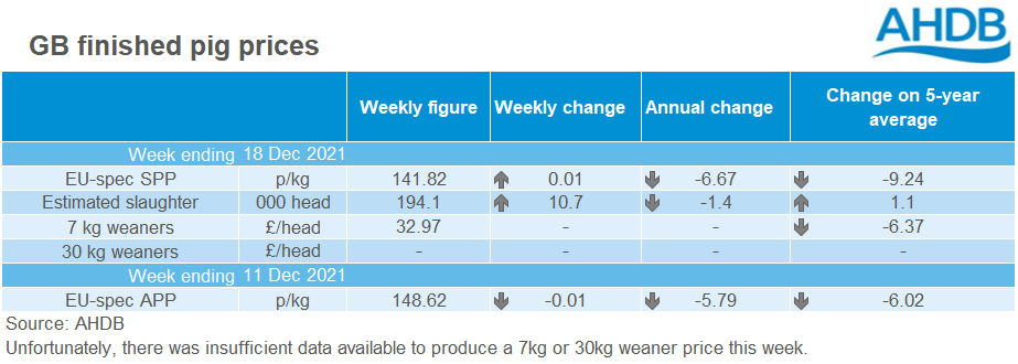 Pig prices were broadly stable in the week ending 18 December